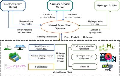 Research on multi-market strategies for virtual power plants with hydrogen energy storage